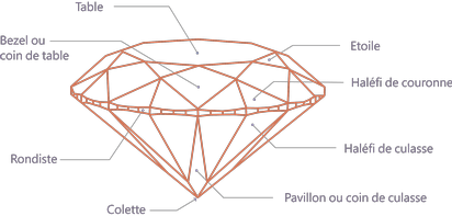 Bijouterie Hypnotic'Or - [LE SAVIEZ-VOUS 🧐] Le diamant 🙋 Le diamant est  la pierre précieuse la plus dure que l'on connaisse. Pourtant, sa  composition est des plus simples : du carbone pur.