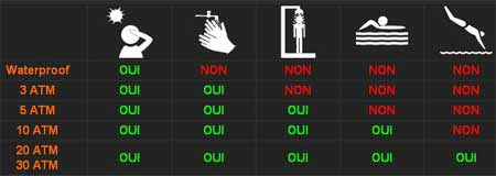 Tableau d'étancheité des Montres